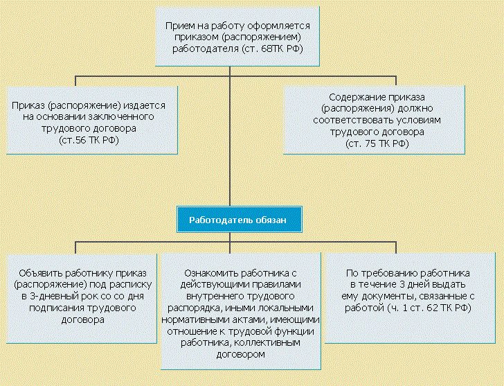 Схема порядок приема на работу