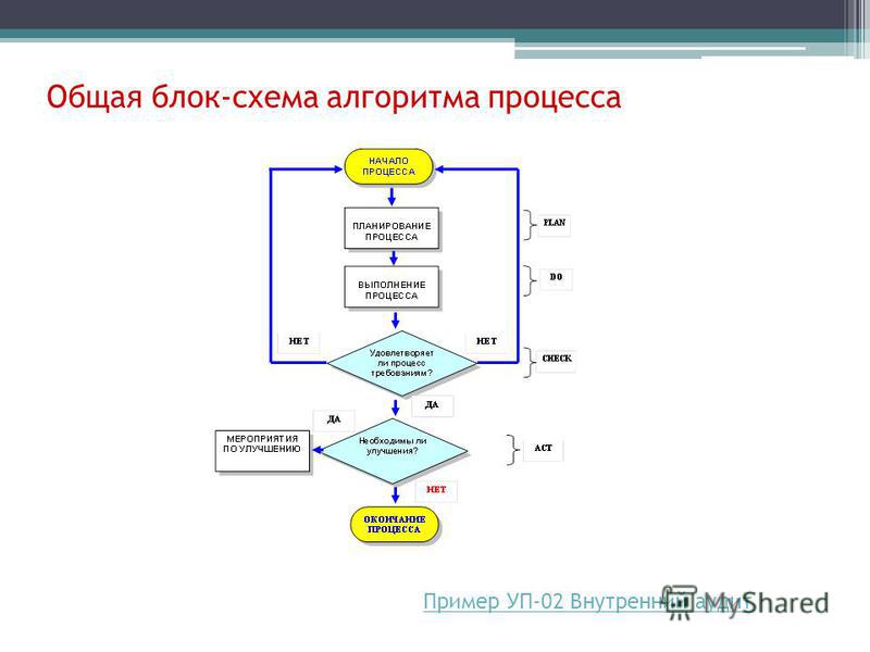 Алгоритм процедура