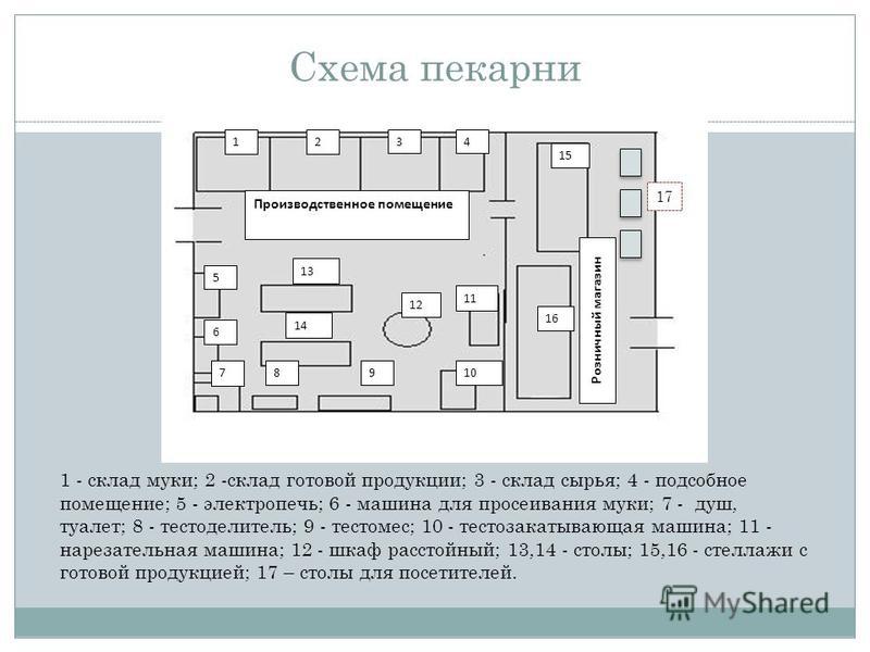 Взаимосвязь торговых залов производственных и подсобных помещений