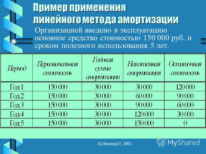 Период расчета амортизации. Линейного способа начисления амортизационные. Расчет амортизации основных средств линейным способом пример. Амортизация линейным способом пример 5 лет.