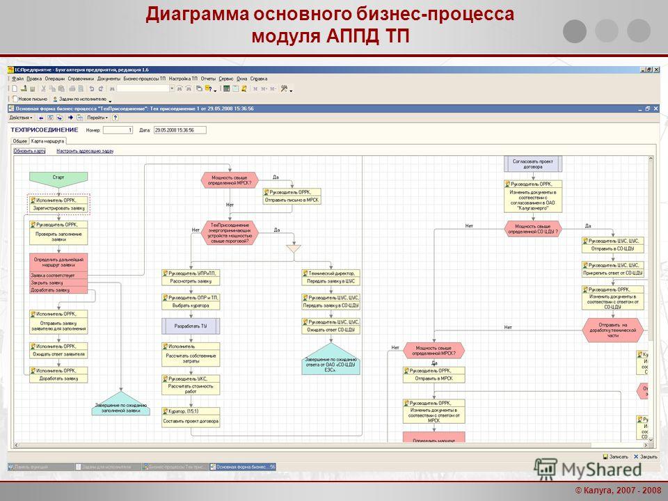 Ids бизнес процессы. Диаграмма бизнес процессов. График бизнес процессов. Диаграмма для описания бизнес процесса. Организационная диаграмма бизнес процессов.