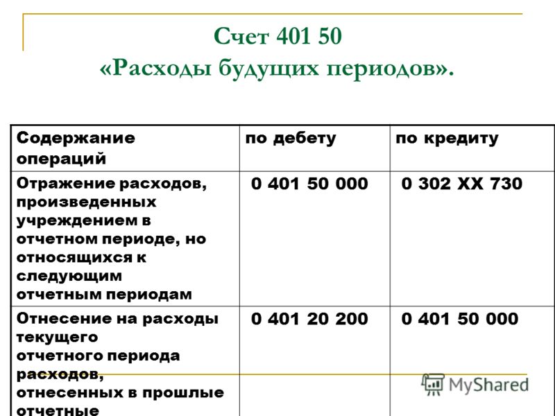 Будущих периодов и резервов предстоящих