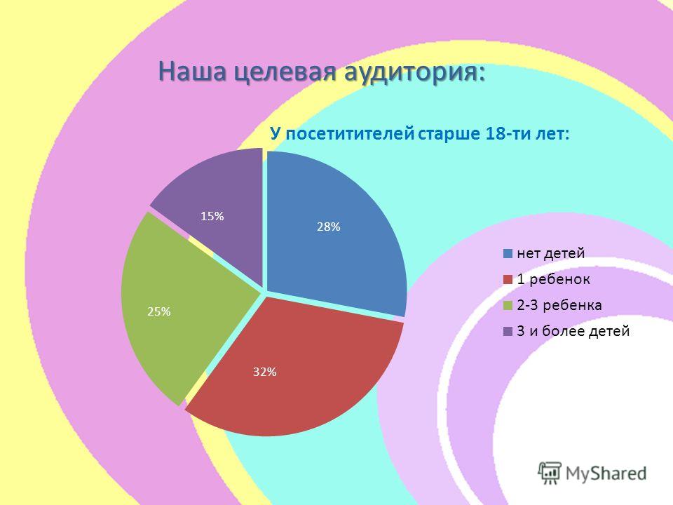 Ооо целевая аудитория. Целевая аудитория. Диаграмма целевой аудитории.