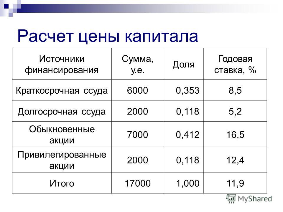 Стоимость Источника Финансирования Измеряется