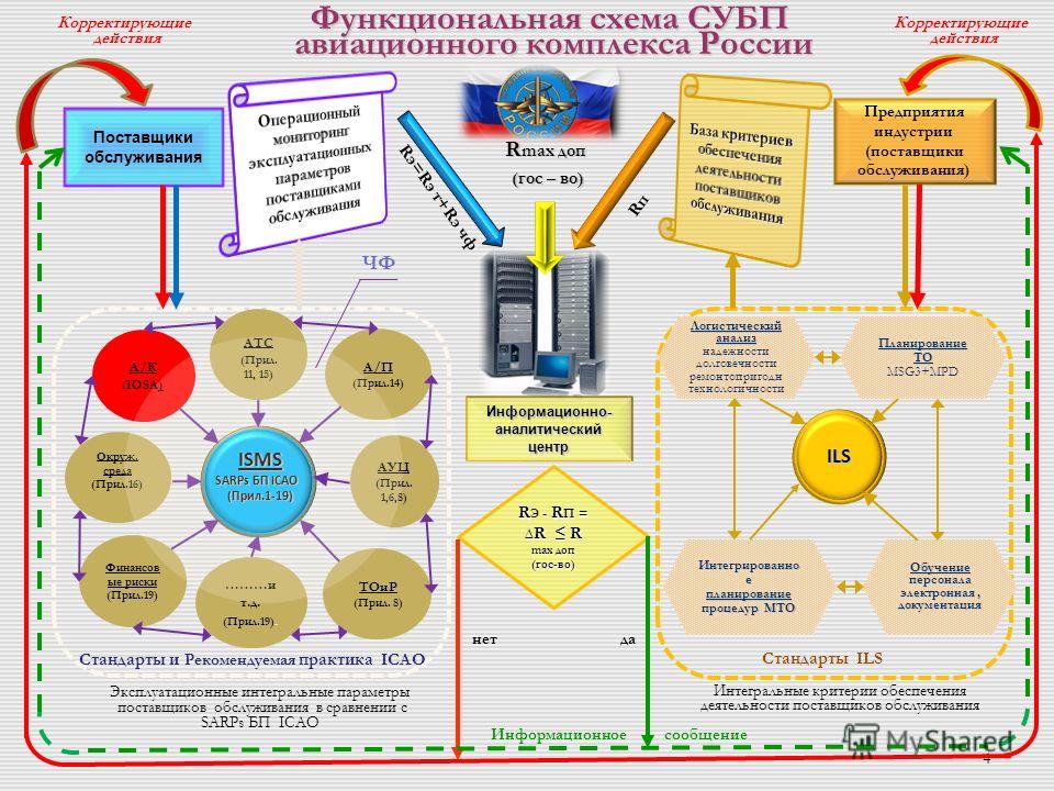 Безопасность управления бизнес процессами. СУБП системы управления безопасностью полетов это. Система обеспечения авиационной безопасности. Структура СУБП.