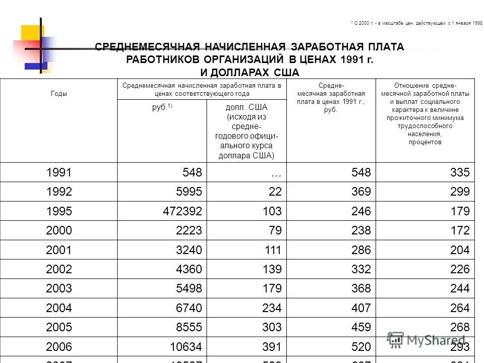 Зарплаты 2010 год. Средняя заработная плата в 1995 году.