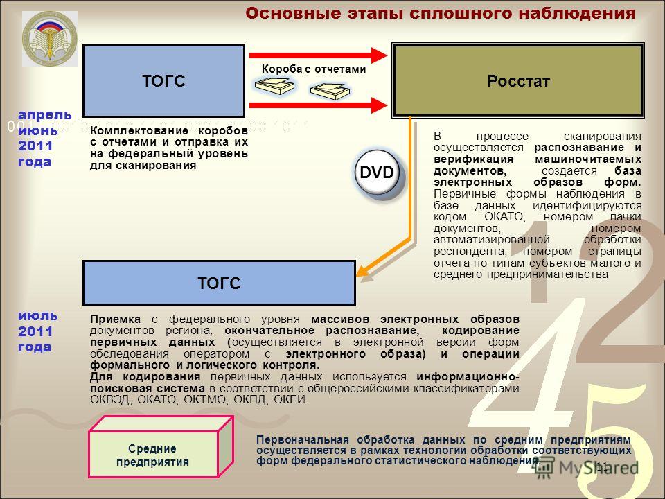 Где окпо. Форма отчетности сплошного наблюдения. Электронный образ документа. Код по ОКПО. Росстат это расшифровка.