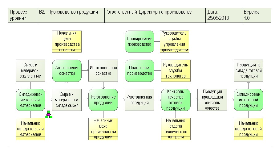 Положение о бизнес процессах предприятия образец