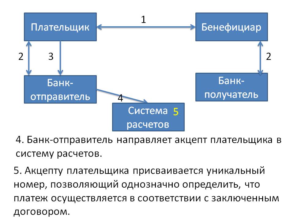 Срок акцепта платежного требования. Схема расчета платежными требованиями с акцептом. Схема расчетов платежными требованиями. Платежное требование с акцептом. Платежное требование с акцептом и без акцепта.