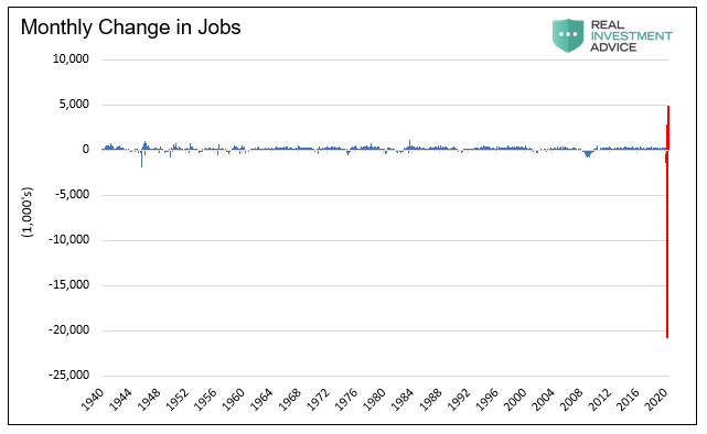 Monthly Change In Jobs
