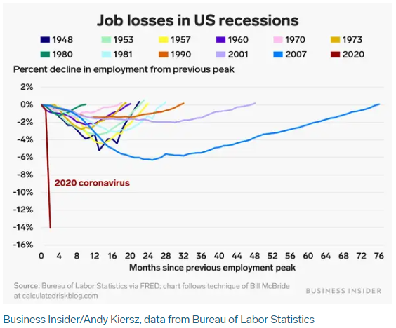 Job Losses In US Recessions