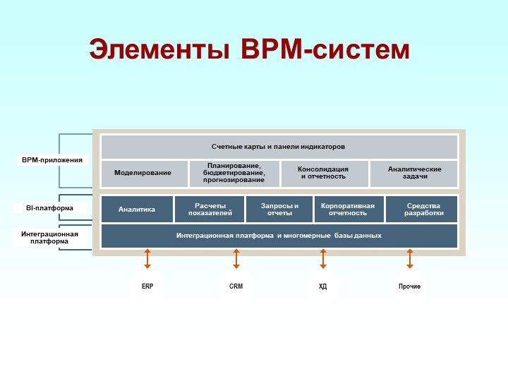 Суть концепции bpm