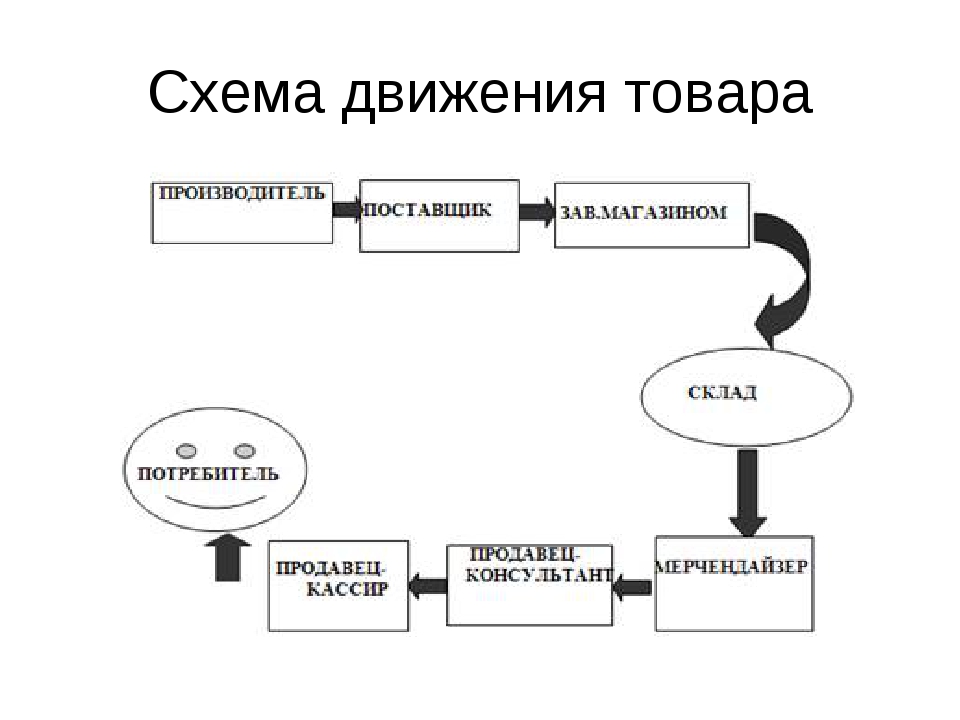 Участники маршрута. Схема товародвижения на складе. Схема движения товара. Схема реализации товара. Схема реализации продукта.