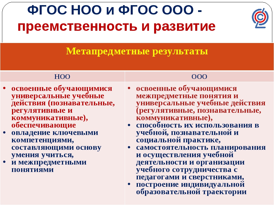 Уровень образования ноо ооо соо. ФГОС НОО И ООО. ФГОС НОО 2021. ФГОС НОО 2009. Обновленный ФГОС НОО.