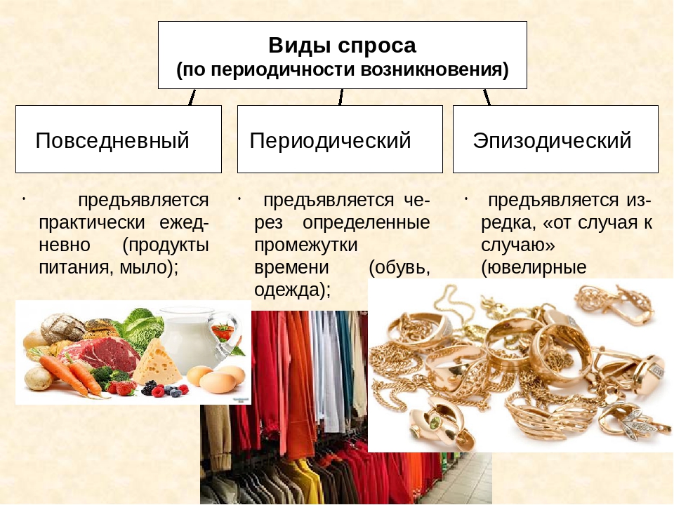 Услуги относящиеся к товарам. Спрос по периодичности возникновения. Товары эпизодического спроса что это. Товары периодического спроса примеры. Товары повседневного спроса примеры.