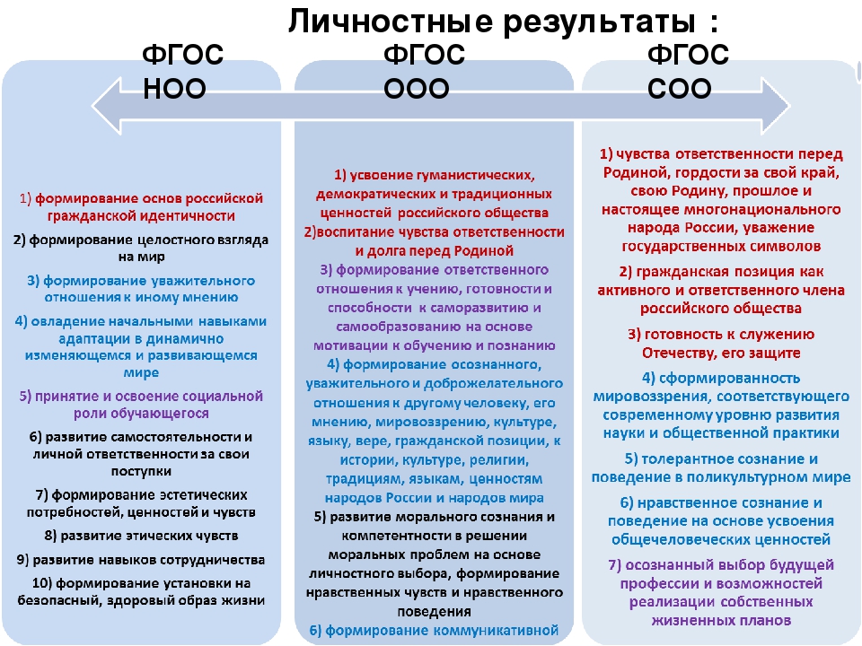 Язык реализации ноо. ФГОС ООО Результаты. Личностные Результаты ФГОС. ФГОС соо. НОО ООО соо.