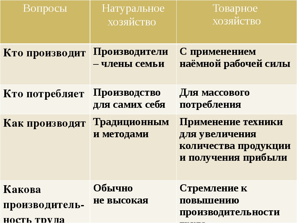 Товарное хозяйство план