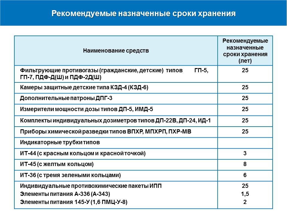 Срок службы 10 лет. Сроки хранения СИЗ на складе. Срок годности средств защиты. Срок эксплуатации СИЗ. Срок годности средств индивидуальной защиты.