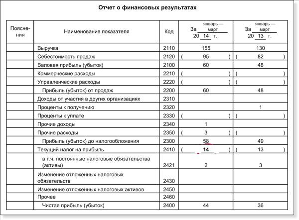 Показатели отчета о прибылях и убытках