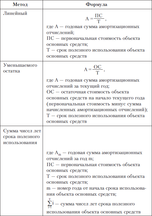 Расчет амортизации линейным способом в excel