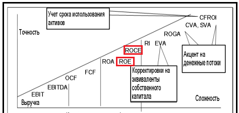 Ранжирование коэффициентов по сложности расчета и точности диагностирования финансового состояния предприятия