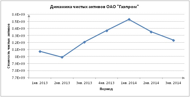 Анализ чистых активов 