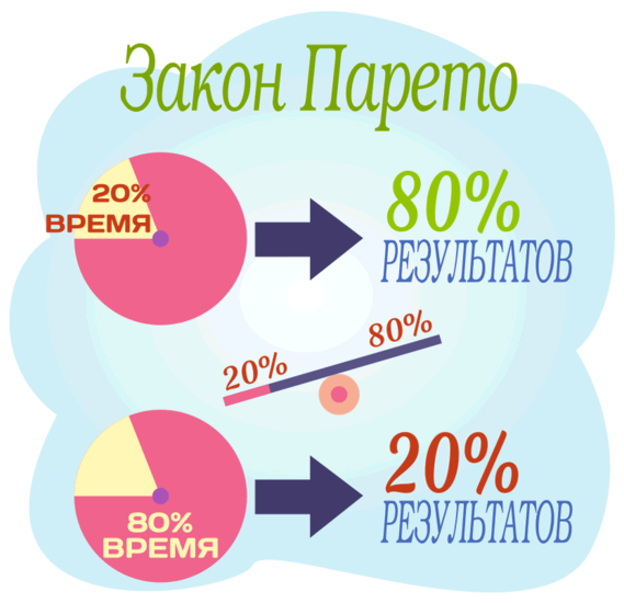 Закон Парето или принцип 80/20