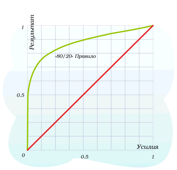 Глубже о принципе Парето 80/20
