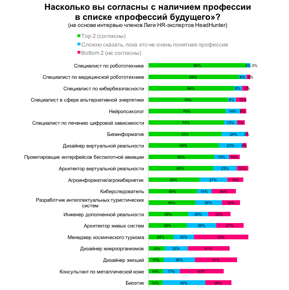 Какие профессии ждут российский рынок труда  в ближайшие 10 лет?