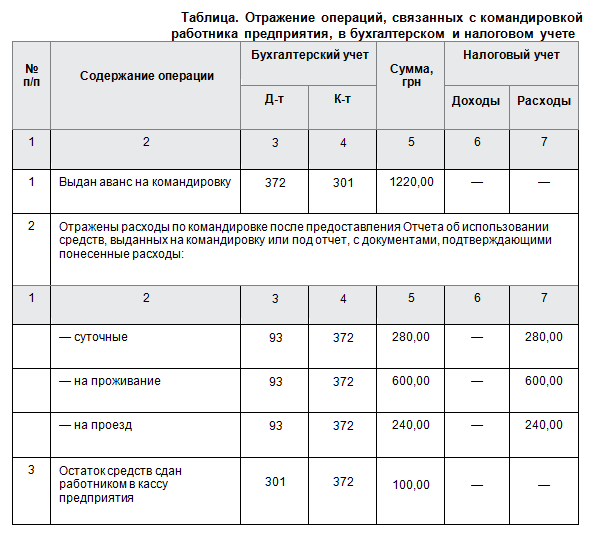 Таблица командировочных расходов. Расходы в командировке таблица. Затраты на командировку. Таблица затрат на командировки.