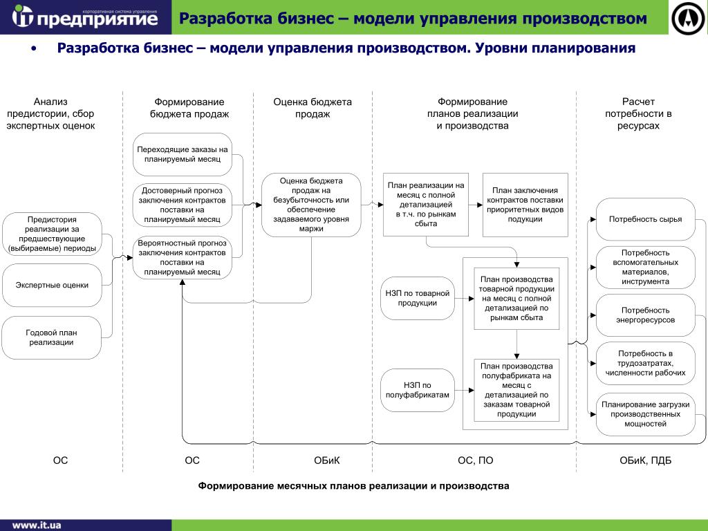 Формирование плана производства