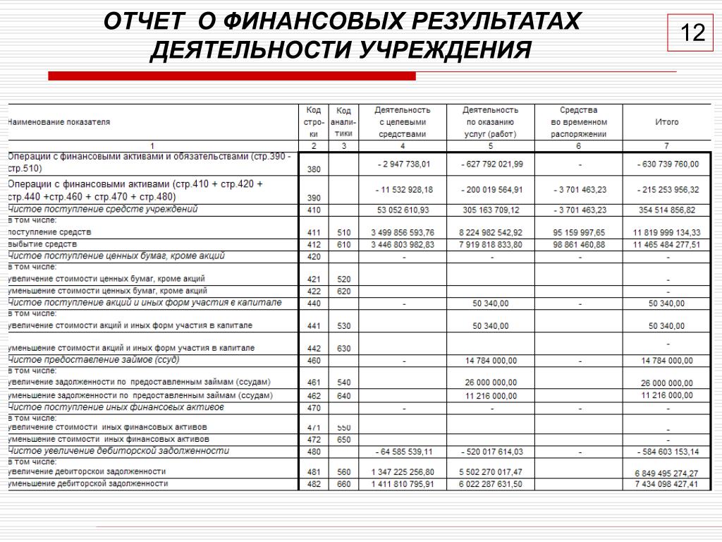 Отчет о финансовых результатах строка выручка. Какие данные содержит отчет о финансовых результатах?. Порядок расположения показателей в отчёте о финансовых результатах. Отчет о финансовых результатах содержит сведения о. Отчет о финансовых результатах по счетам бухгалтерского учета.