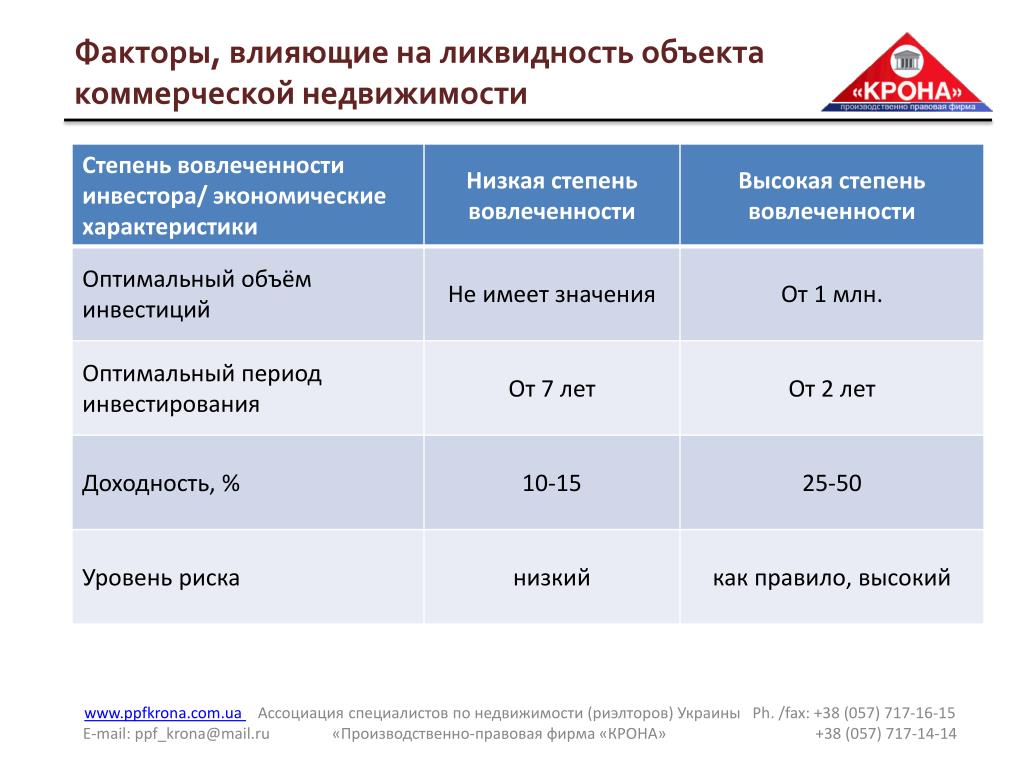 Фонд ликвидности втб отзывы. Факторы влияющие на ликвидность объекта недвижимости. Ликвидность объекта недвижимости это. Ликвидность производственного здания. Таблица ликвидности недвижимости.