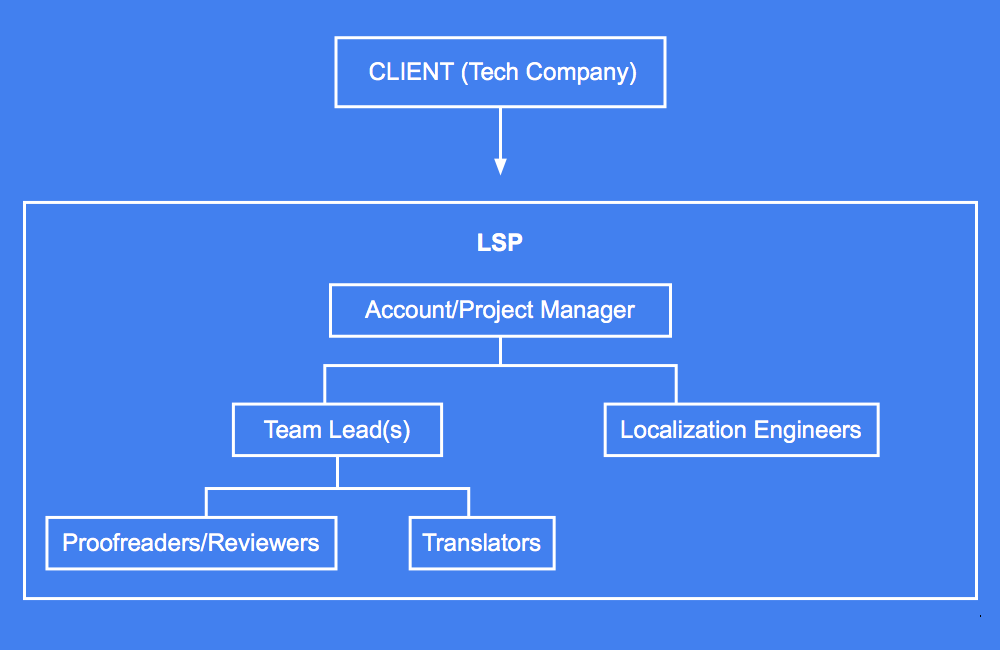 Это схема из курса Гугла про&nbsp;локализацию. На ней — организация работы в переводческом агентстве (LSP — Language Service Provider): менеджеры общаются с клиентом, тимлиды подбирают команду, переводчики и редакторы переводят и проверяют текст, а инженеры локализации верстают и решают технические проблемы