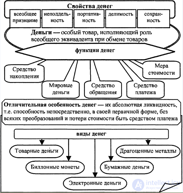 Свойства денег обществознание. Схема функции денег Обществознание. Схема функции денег по обществознанию. Функции денег схема. Деньги виды и функции Обществознание.