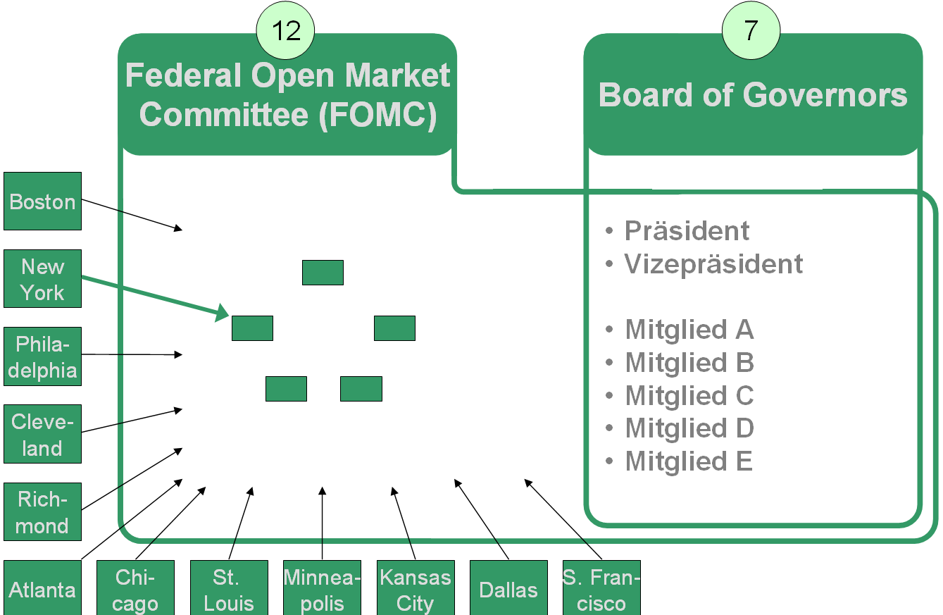 Федеральный Комитет по Открытым Рынкам