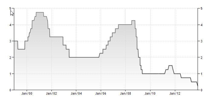процентные ставки банка Италии