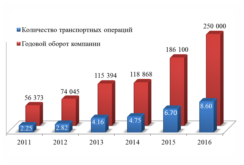 Годовой компании