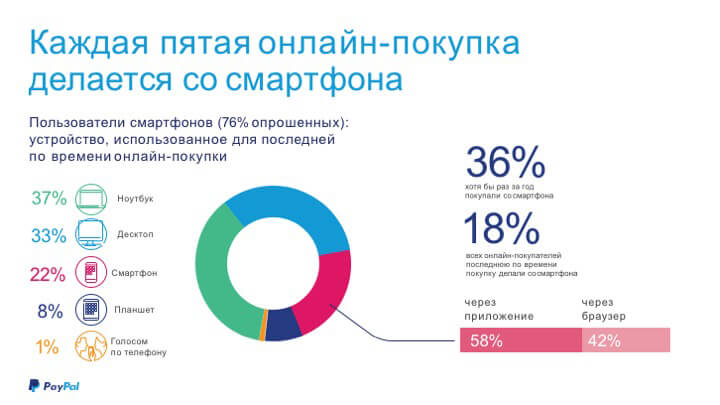 Процент покупок. Статистик интернет покупок.