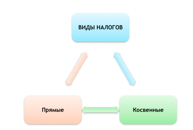 Амортизация компьютеров прямые или косвенные расходы