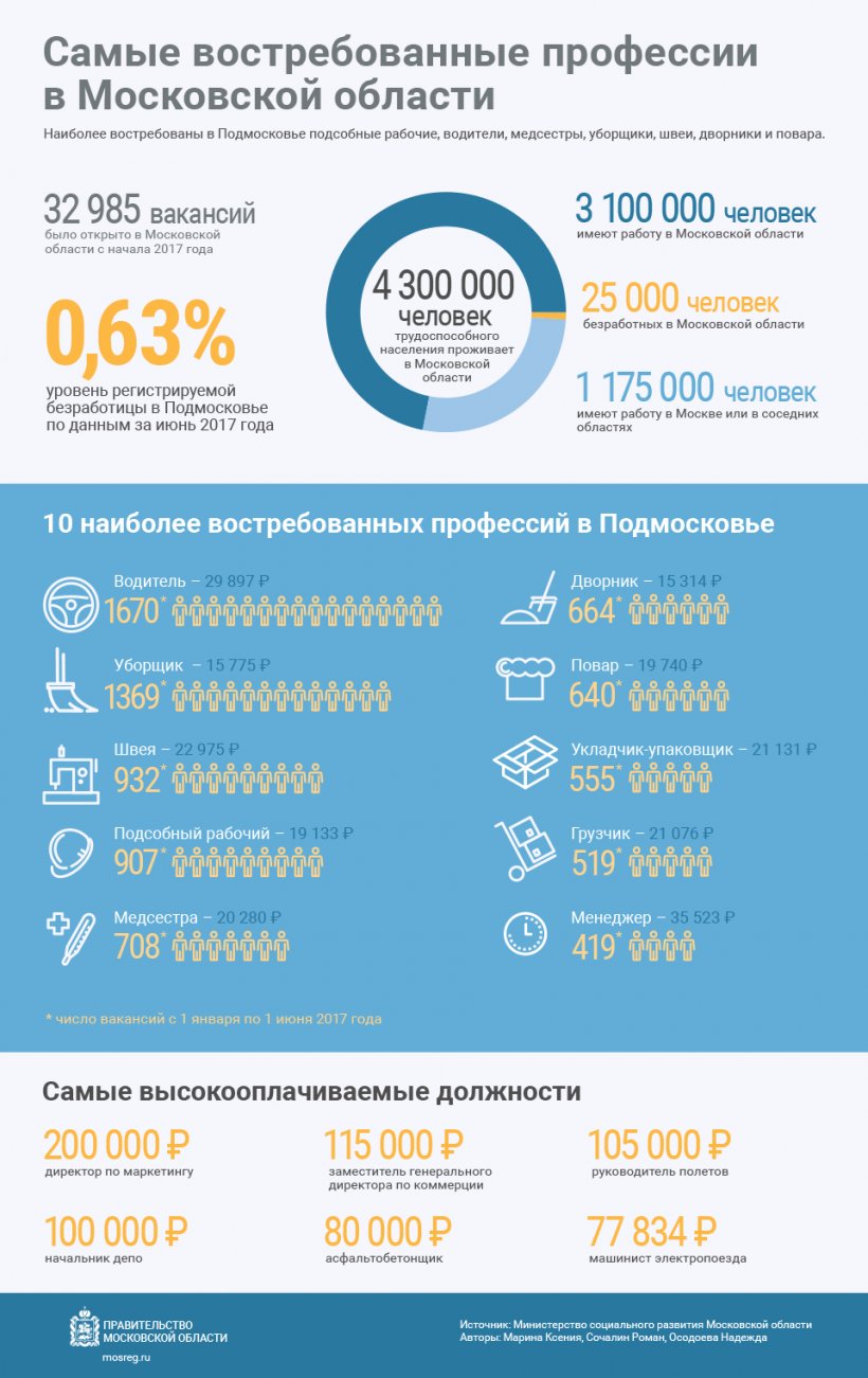 Востребованная работа в москве: Какие профессии наиболее востребованы в