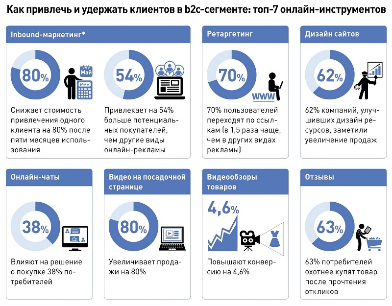 Где искать клиентов В2С