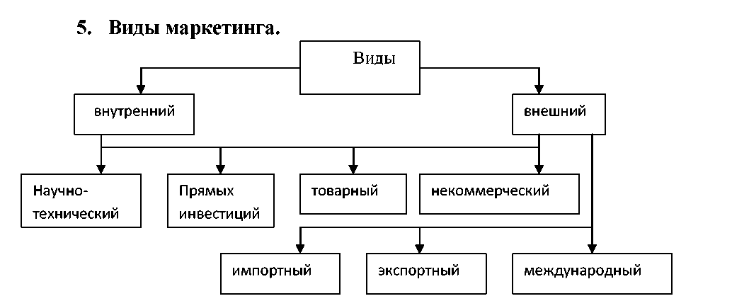 Виды современного маркетинга