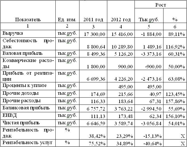 Затраты на разработку стратегического плана предприятия составили 200 тыс руб