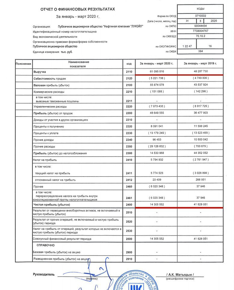 Финансовый результат литература. Дивиденды в отчете о финансовых результатах строка. Финансовый отчет. Отчет о финансовых результатах за 2022. Бухгалтерский баланс компании Лукойл.