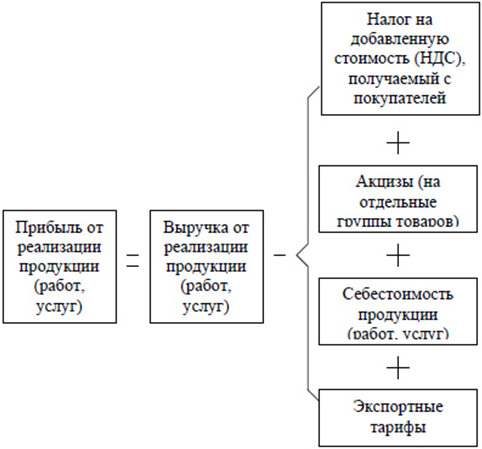 Прибыль от сбыта продукции