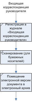 Стрелка "Связь предшествования"
