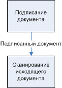 Стрелка "Связь предшествования"