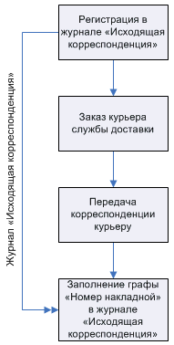 Стрелка "Поток объектов"