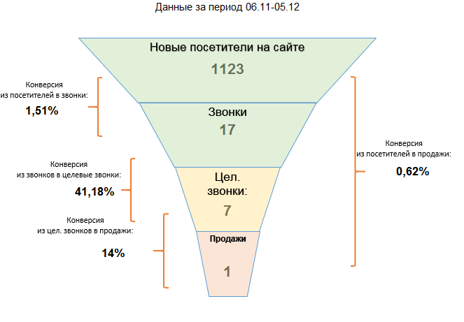 Конверсия авито. Конверсия в звонок. Конверсия продаж. Конверсия на входящих звонках.